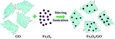 Graphical abstract: Large scale and facile sonochemical synthesis of magnetic graphene oxide nanocomposites and their dual electro/magneto-stimuli responses