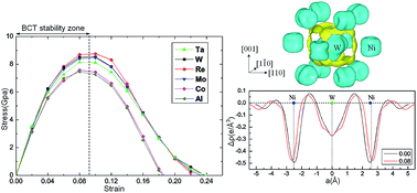 Graphical abstract: Effect of alloying elements on the ideal strength and charge redistribution of γ′-Ni3Al: a first-principles study of tensile deformation