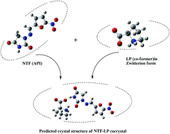 Graphical abstract: Studies of molecular structure, hydrogen bonding and chemical activity of a nitrofurantoin-l-proline cocrystal: a combined spectroscopic and quantum chemical approach