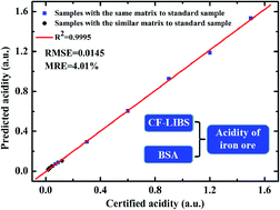 Graphical abstract: Acidity analysis of iron ore based on calibration-free laser-induced breakdown spectroscopy (CF-LIBS) combined with a binary search algorithm (BSA)