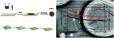 Graphical abstract: Graphene oxide modified metallic lithium electrode and its electrochemical performances in lithium–sulfur full batteries and symmetric lithium–metal coin cells