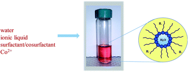 Graphical abstract: Transport properties of microemulsions with ionic liquid apolar domains as a function of ionic liquid content