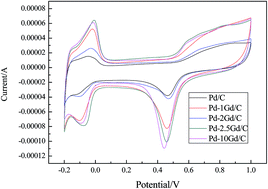 Graphical abstract: Electro-catalysis of carbon black or titanium sub-oxide supported Pd–Gd towards formic acid electro-oxidation