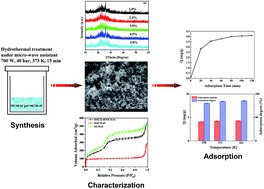 Graphical abstract: Synthesis and characterization of MCM-49/MCM-41 composite molecular sieve: an effective adsorbent for chromate from water