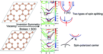 Graphical abstract: The electronic structure and spin–orbit-induced spin splitting in antimonene with vacancy defects