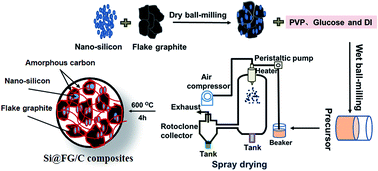 Graphical abstract: Scalable preparation of silicon@graphite/carbon microspheres as high-performance lithium-ion battery anode materials