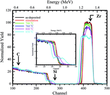 Graphical abstract: Surface and interface reaction analysis of Zr films deposited on 6H-SiC after thermal annealing