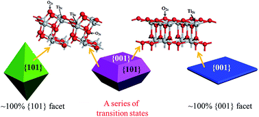 Graphical abstract: New insight on facet-dependent physicochemical properties of anatase TiO2 nanostructures for efficient photocatalysis