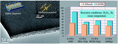 Graphical abstract: An iron-based micropore-enriched silica catalyst: in situ confining of Fe2O3 in the mesopores and its improved catalytic properties