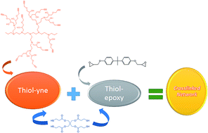Graphical abstract: Thiol-yne/thiol-epoxy hybrid crosslinked materials based on propargyl modified hyperbranched poly(ethyleneimine) and diglycidylether of bisphenol A resins