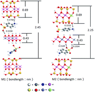 Graphical abstract: Analysis and simulations on the structure of sulfanilic acid zwitterion intercalated hydrotalcite and montmorillonite