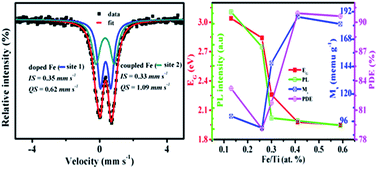 Graphical abstract: Facile synthesis of iron oxide coupled and doped titania nanocomposites: tuning of physicochemical and photocatalytic properties