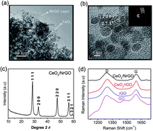 Graphical abstract: Nano ceria supported nitrogen doped graphene as a highly stable and methanol tolerant electrocatalyst for oxygen reduction