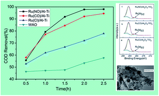 Graphical abstract: Influence of Ru precursors on the activity of Ru/Al2O3–TiO2 catalysts for catalytic wet air oxidation of high concentration organic compounds