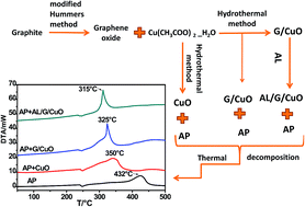 Graphical abstract: Catalytic effect of CuO nanoplates, a graphene (G)/CuO nanocomposite and an Al/G/CuO composite on the thermal decomposition of ammonium perchlorate