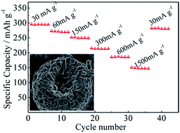 Graphical abstract: Hollow Li1.2Mn0.54Ni0.13Co0.13O2 micro-spheres synthesized by a co-precipitation method as a high-performance cathode material for Li-ion batteries