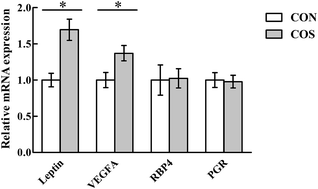 Graphical abstract: Dietary chitosan oligosaccharide supplementation improves foetal survival and reproductive performance in multiparous sows