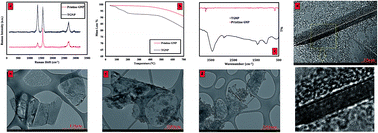 Graphical abstract: Heat transfer performance of water-based tetrahydrofurfuryl polyethylene glycol-treated graphene nanoplatelet nanofluids