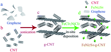 Graphical abstract: Synthesis of a ternary FeNi2S4/CNT/graphene nanocomposite with improved electrochemical properties
