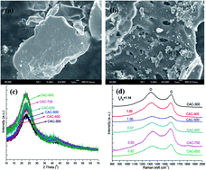 Graphical abstract: The adsorption mechanisms of ClO4− onto highly graphited and hydrophobic porous carbonaceous materials from biomass