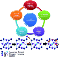 Graphical abstract: Recent activity in the development of proton-conducting oxides for high-temperature applications