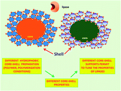 Graphical abstract: Design of a core–shell support to improve lipase features by immobilization