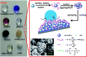 Graphical abstract: Facile fabrication of highly omniphobic and self-cleaning surfaces based on water mediated fluorinated nanosilica aggregation