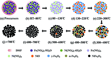 Graphical abstract: A facile strategy for synthesis of spinel ferrite nano-granules and their potential applications