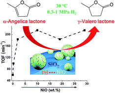 Graphical abstract: Low temperature hydrogenation of α-angelica lactone on silica supported Pd–NiO catalysts with synergistic effect