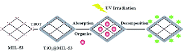 Graphical abstract: Fabrication of TiO2@MIL-53 core–shell composite for exceptionally enhanced adsorption and degradation of nonionic organics