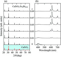 Graphical abstract: Resonant energy transfer in (Eu3+, Bi3+)-codoped CaZrO3 red-emitting phosphor