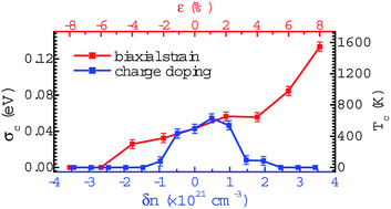 Graphical abstract: Modulation of doping and biaxial strain on the transition temperature of the charge density wave transition in 1T-TiSe2