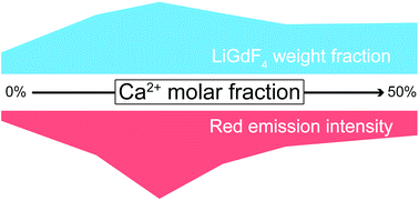 Graphical abstract: Enhanced upconversion luminescence and tuned red-to-green emission ratio of LiGdF4 nanocrystals via Ca2+ doping
