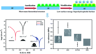 Graphical abstract: Fabrication of a micro-nanostructured superhydrophobic aluminum surface with excellent corrosion resistance and anti-icing performance