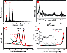 Graphical abstract: The facile ionic liquid-assisted synthesis of hollow and porous platinum nanotubes with enhanced catalytic performances