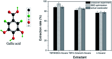 Graphical abstract: The recovery of gallic acid from wastewater by extraction with tributyl phosphate/4-methyl-2-pentanone/n-hexane, tributyl phosphate/n-octanol/n-hexane and n-hexanol