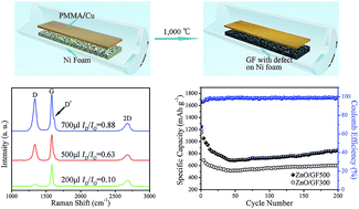 Graphical abstract: The closed-environment CVD method for preparing three-dimensional defect controllable graphene foam with a conductive interconnected network for lithium-ion battery applications