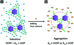 Graphical abstract: A strategy for the synthesis of cyclomatrix-polyphosphazene nanoparticles from non-aromatic monomers