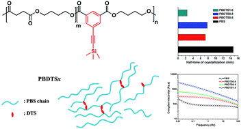 Graphical abstract: Improving crystallization and processability of PBS via slight cross-linking