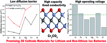Graphical abstract: A Cr2CO2 monolayer as a promising cathode for lithium and non-lithium ion batteries: a computational exploration