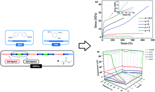 Graphical abstract: Methylene diphenyl diisocyanate (MDI) and toluene diisocyanate (TDI) based polyurethanes: thermal, shape-memory and mechanical behavior