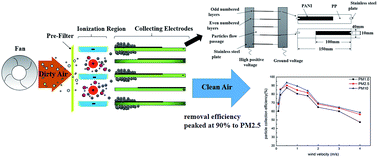 Graphical abstract: Study of a polyaniline/polypropylene collecting electrode and its particle removal efficiency