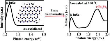 Graphical abstract: Modulation of opto-electronic properties of InSe thin layers via phase transformation