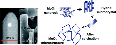 Graphical abstract: Systematic synthesis and analysis of change in morphology, electronic structure and photoluminescence properties of 2,2′-dipyridyl intercalated MoO3 hybrid nanostructures and investigation of their photocatalytic activity