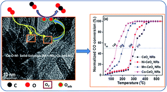 Graphical abstract: Low-temperature CO oxidation over manganese, cobalt, and nickel doped CeO2 nanorods