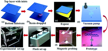 Graphical abstract: Flash μ-fluidics: a rapid prototyping method for fabricating microfluidic devices
