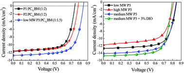 Graphical abstract: High performance alternating polymers based on two-dimensional conjugated benzo[1,2-b:4,5-b′]dithiophene and fluorinated dithienylbenzothiadiazole for solar cells