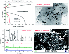 Graphical abstract: Electrochemical studies of non-aqueous Na–O2 cells employing Ag-RGO as the bifunctional catalyst