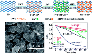 Graphical abstract: Synthesis of hybrid nanocomposites of ZIF-8 with two-dimensional black phosphorus for photocatalysis