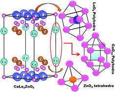 Graphical abstract: Influence of Ho3+ doping on the temperature sensing behavior of Er3+–Yb3+ doped La2CaZnO5 phosphor